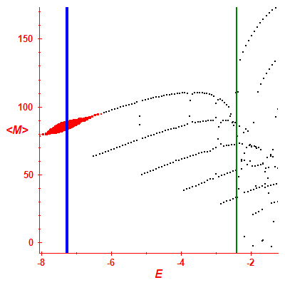 Peres lattice <M>